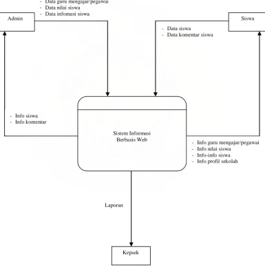 Gambar 4.1 Diagram Konteks Sistem Informasi Berbasis Web 