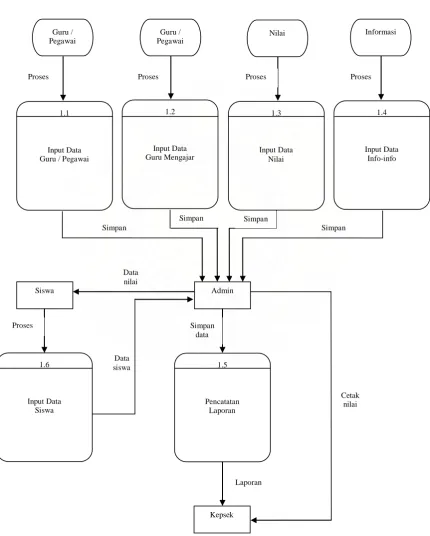 Gambar 4.2 Data Flow Diagram (DFD) Level 0 Sistem Informasi Berbasis Web 