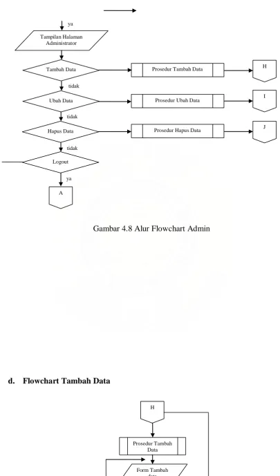 Gambar 4.8 Alur Flowchart Admin 