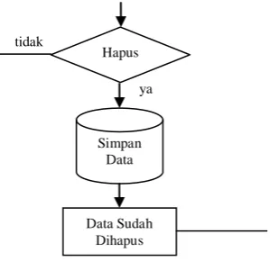 Gambar 4.11 Alur Flowchart Hapus Data 