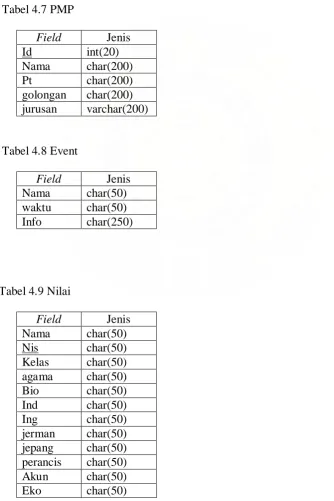 Tabel 4.9 Nilai  
