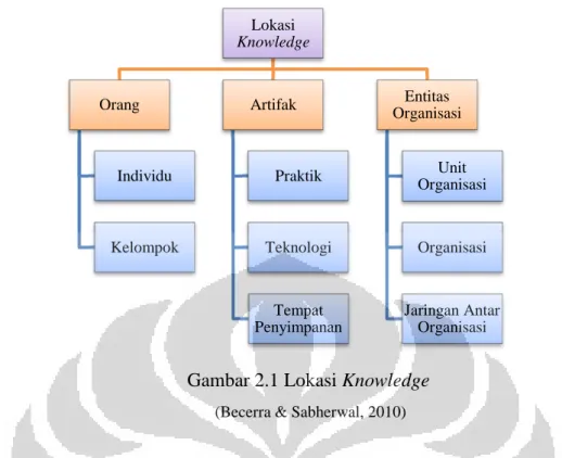 Gambar 2.1 Lokasi Knowledge 