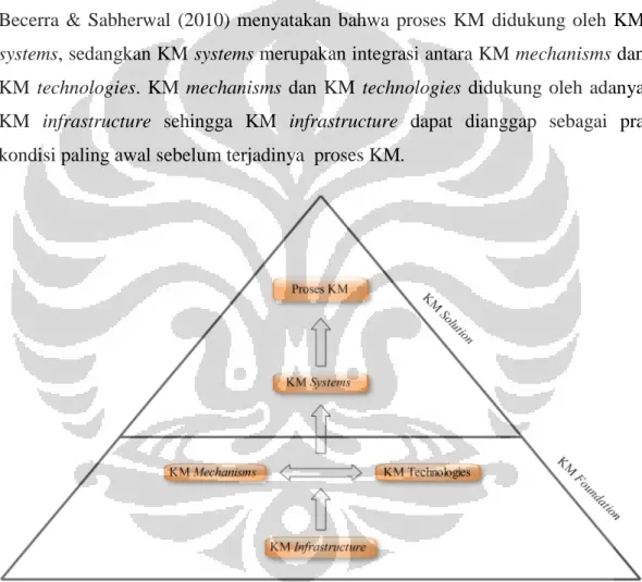 Gambar 2.4 KM Solution dan KM Foundation 