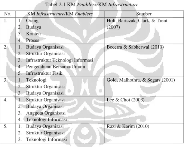 Tabel 2.1 KM Enablers/KM Infrastructure 