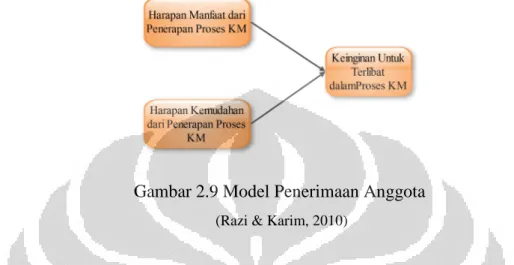 Gambar 2.9 Model Penerimaan Anggota 