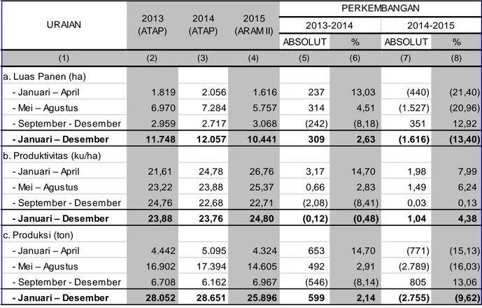 Tabel 2. Perkembangan Luas Panen, Produktivitas dan Produksi Jagung Menurut Subround                   di Provinsi Riau Tahun 2013-2015 