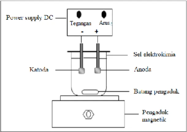 Gambar 3. Reaktor elektrokoagulasi dengan sistem Batch 
