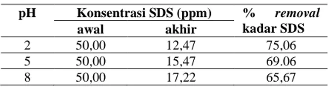 Tabel 2. Hasil % removal kadar SDS pada variasi pH   pH  Konsentrasi SDS (ppm)  %  removal  kadar SDS  awal  akhir  2  50,00  12,47  75,06  5  50,00  15,47  69.06  8  50,00  17,22  65,67 