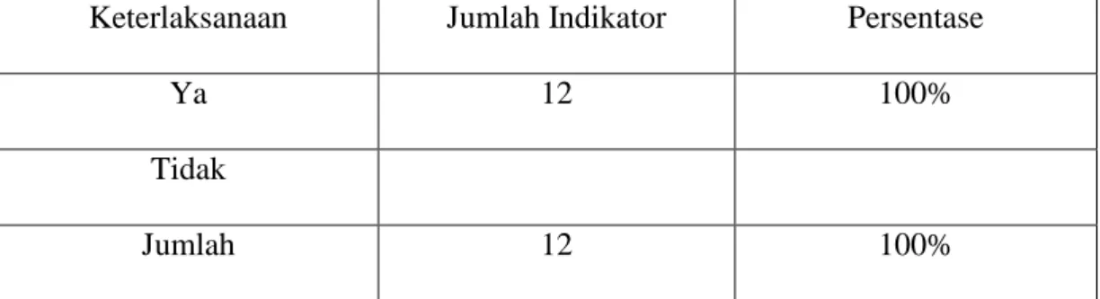 Tabel 7. Klarifikasi Akhir Hasil Observasi Aktivitas Siswa pada Siklus II  Keterlaksanaan  Jumlah Indikator  Persentase 