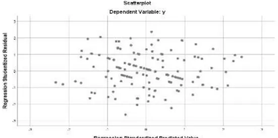 Gambar  diatas  menunjukkan  bahwa  titik  menyebar  secara  acak  sampai  keatas  tetapi  tidak  terdapat  Heteroskesdasitas