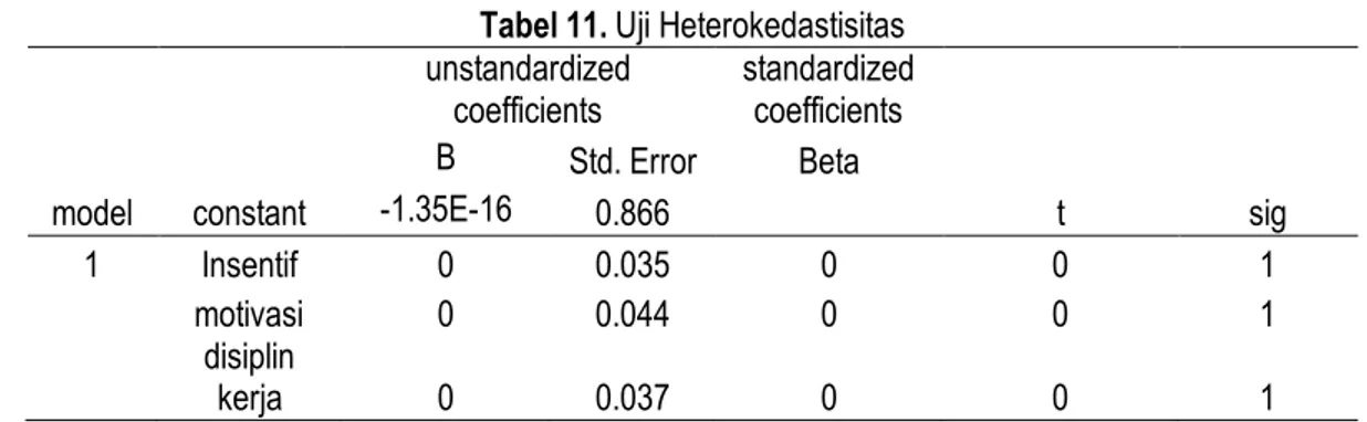 Tabel 11. Uji Heterokedastisitas 