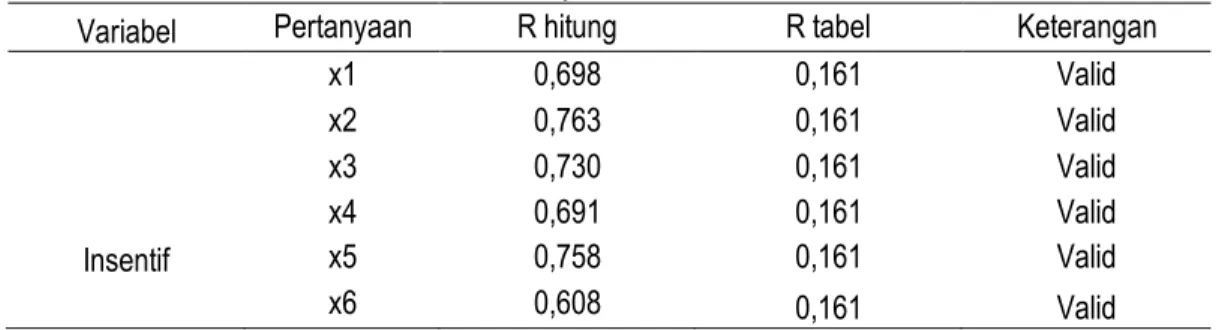 Tabel  diatas  menjelaskan  bahwa  semua  variabel  kinerja  karyawan  dinyatakan  valid  dari  6  indikator,  karena rhitung&gt;rtabel yaitu nilai Y bernilai positif lebih dari 0,161
