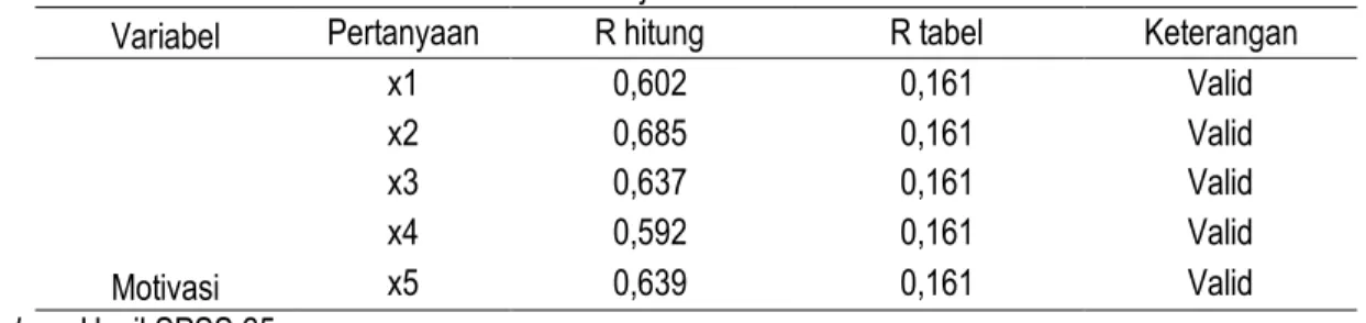 tabel  yaitu nilai X 1  bennilai positif lebih dari 0.161. berikut ini kelanjutan uji validitas pada motivasi
