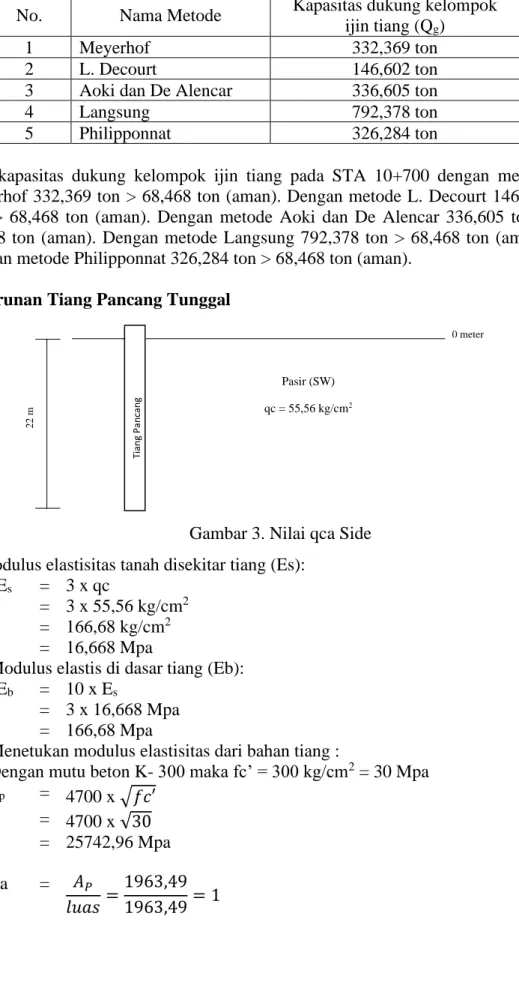 Gambar 3. Nilai qca Side  a.  Modulus elastisitas tanah disekitar tiang (Es): 