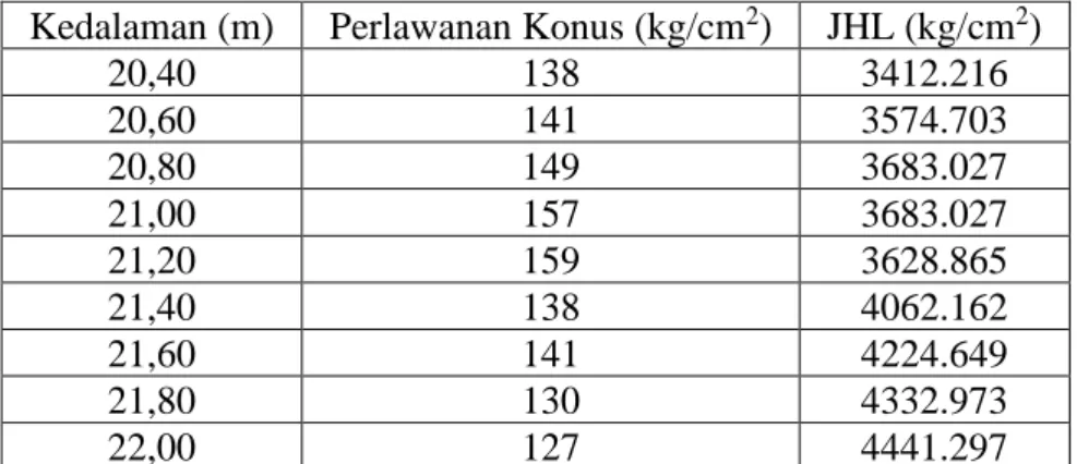 Tabel 2. Data Sondir Titik STA. 10+700 