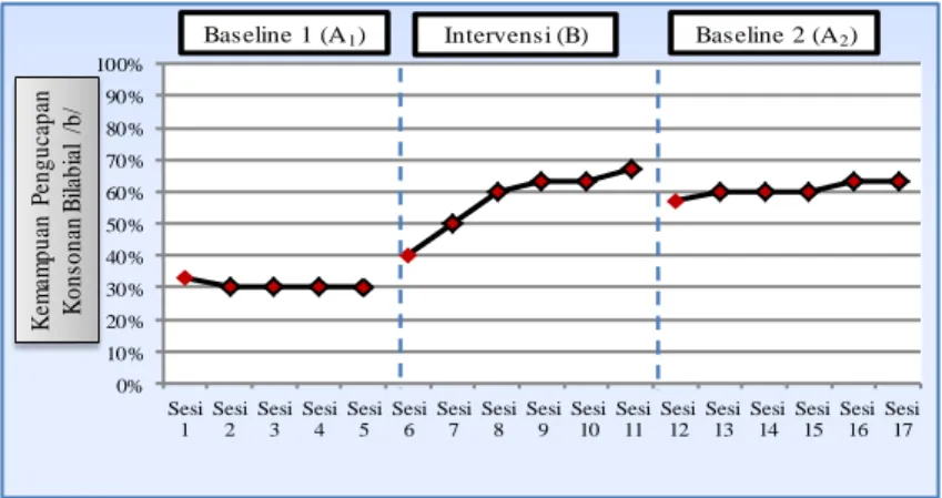Grafik Hasil Kemampuan Pengucapan Konsonan Bilabial /b/ pada baseline 1 (A 1 ), intervensi (B),  dan baseline 2 (A 2 ) 