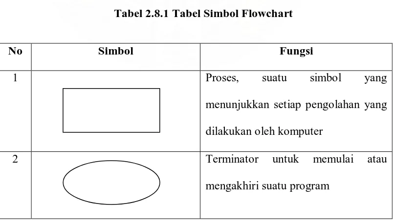 Tabel 2.8.1 Tabel Simbol Flowchart 