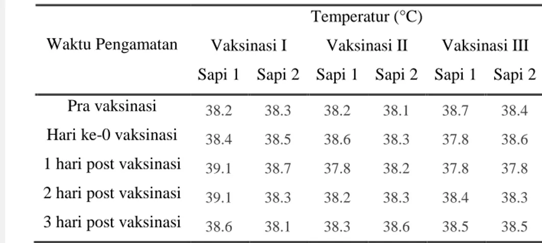 Tabel 1  Temperatur tubuh induk sapi yang diberi vaksin E. coli 