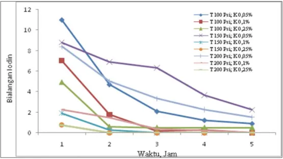 Gambar 4. Pengaruh waktu reaksi terhadap bilangan iodin pada hidrogenasi minyak inti sawit  terafi nasi pada suhu 160 o C dan agitasi 500 rpm
