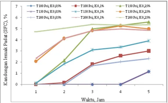 Gambar 6. Pengaruh waktu reaksi terhadap kandungan lemak padat (SFC) pada 40 o C pada hidrogenasi  minyak inti sawit terafi nasi pada suhu 160 o C dan agitasi 500 rpm