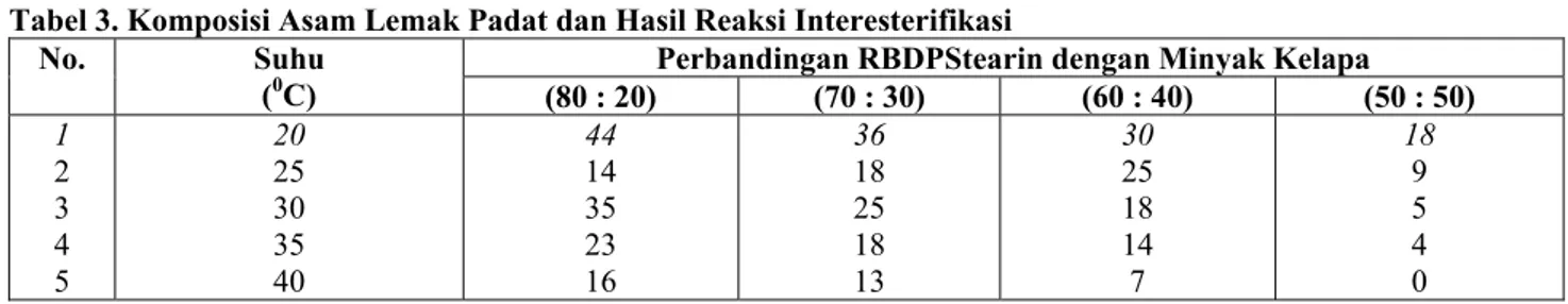 Tabel 3. Komposisi Asam Lemak Padat dan Hasil Reaksi Interesterifikasi 