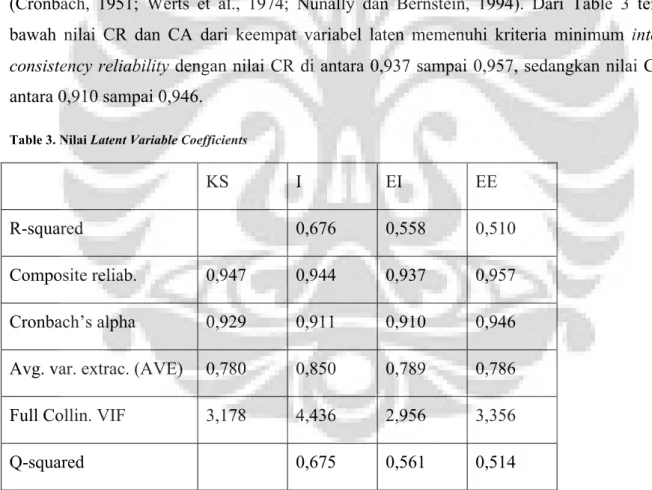 Table 3. Nilai Latent Variable Coefficients 