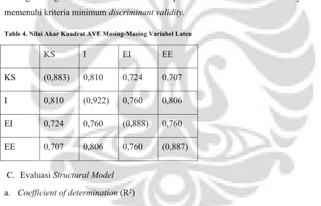 Table 4. Nilai Akar Kuadrat AVE Masing-Masing Variabel Laten 
