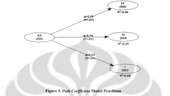 Figure 5. Path Coefficient Model Penelitian 