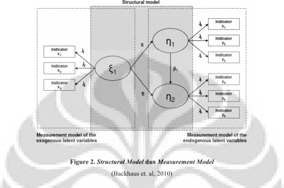 Figure 2. Structural Model dan Measurement Model  (Backhaus et. al, 2010)
