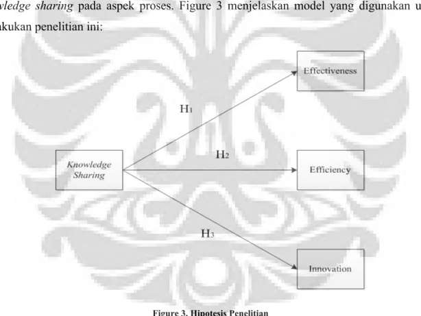 Figure 3. Hipotesis Penelitian 