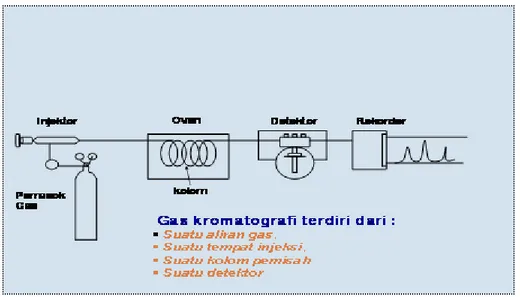 Gambar 2. Diagram blok perangkat kromatografi gas  Bagian-bagian dari kromatografi gas : 