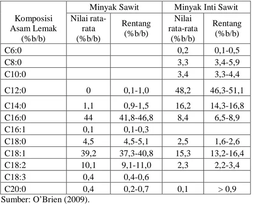 Tabel 1. Karakteristik komposisi asam lemak dari minyak sawit dan minyak inti  sawit 