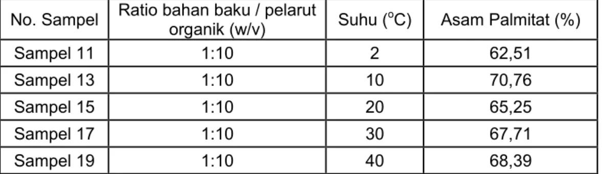 Tabel 6. Hasil kandungan asam palmitat pada rasio 1:10 (w/v) dengan kecepatan  pengadukan 300 rpm 
