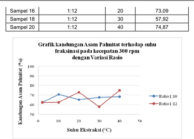 Gambar 2. Grafik kandungan Asam Palmitat terhadap suhu fraksinasi pada kecepatan 300  rpm dengan Variasi Rasio 