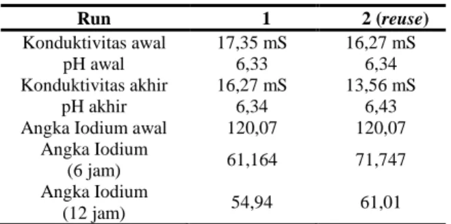 Tabel 4. Perbandingan Hasil Penggunaan Ulang Larutan  Elektrolit pada Hidrogenasi Minyak Kemiri Sunan  (Konsentrasi 5 M KCOOH)  Run  1  2 (reuse)  Konduktivitas awal  17,35 mS  16,27 mS  pH awal  6,33  6,34  Konduktivitas akhir  16,27 mS  13,56 mS  pH akhi