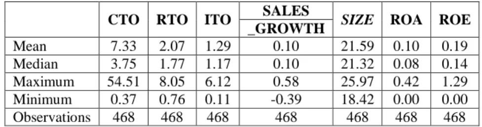 Tabel 1 : Statistik Deskriptif  CTO  RTO  ITO  SALES 
