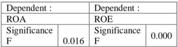 Tabel 5 : Hasil Uji Heteroskedastisitas  Dependent :  Dependent :  ROA  ROE  Significance  F  0.016  Significance F  0.000 