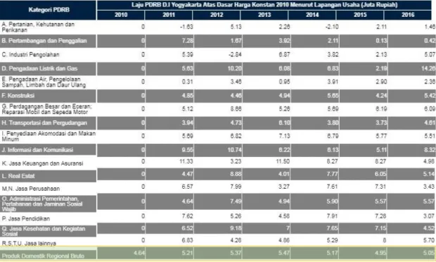 Tabel 1.1 Nilai dan Laju Pertumbuhan PDRB Provinsi DIY Menurut Lapangan Usaha 