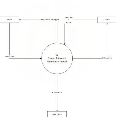 Gambar 4.1. Data Flow Diagram Konteks 