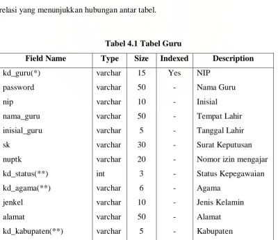 Tabel 4.1 Tabel Guru 