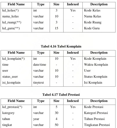 Tabel 4.15 Tabel Kelas 