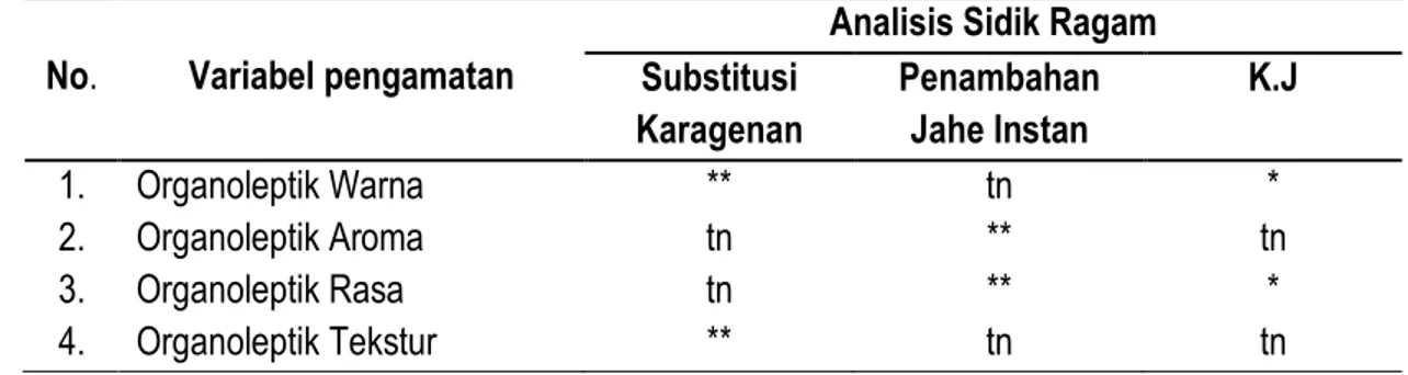 Tabel  1.  Rekapitulasi  analisis  ragam  pengaruh  substitusi  karagenan  dan  penambahan  jahe  instan  terhadap  karakteristik organoleptik cokelat batang 