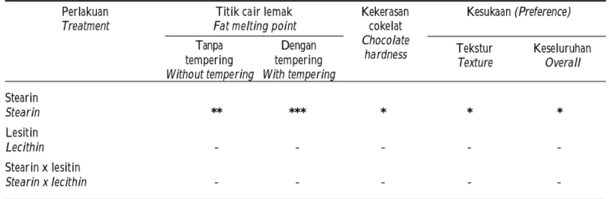 Tabel 3. Hasil analisis keragaman pengaruh konsentrasi stearin dan lesitin terhadap kekerasan cokelat, titik cair lemak dan preferensi konsumen