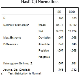 Tabel 2 Kecenderungan  body  dysmorphic  disorder  tidak  Hasil Uji Linearitas sepenuhnya  dipengaruhi  oleh  self-esteem
