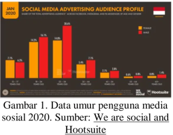 Gambar 1. Data umur pengguna media  sosial 2020. Sumber: We are social and 