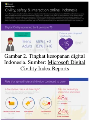 Gambar 2. Tingkat kesopanan digital  Indonesia. Sumber: Microsoft Digital 