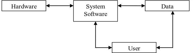 Gambar 2.2 Komponen sistem informasi 