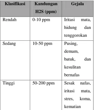 Tabel 2. Pengaruh Gas H2S pada  Manusia 