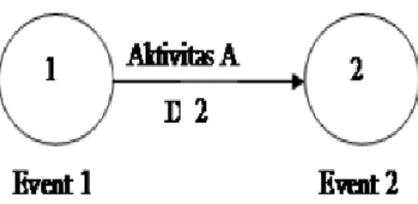 Diagram panah adalah salah satu  metode  grafis  yang  digunakan  untuk  memvisualisasikan  jadwal  proyek  ke  dalam  rangkaian  aktivitas,  lengkap  dengan  urutan  pekerjaan  dan  hubungan  ketergantungan  antar  aktivitas