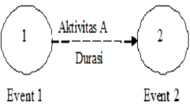 Diagram  precedence  disebut  juga  dengan  node  diagram  atau 